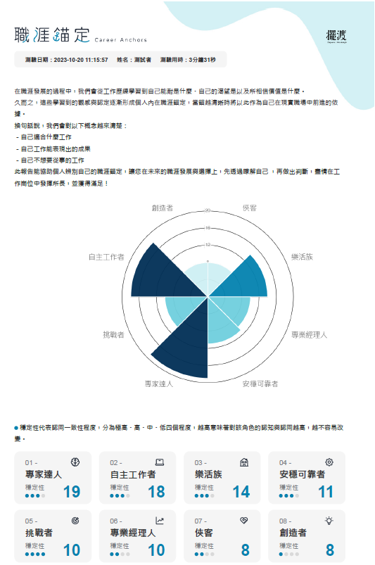 Career Anchors 職涯錨定真實報表，含得分摘要與雷達圖
